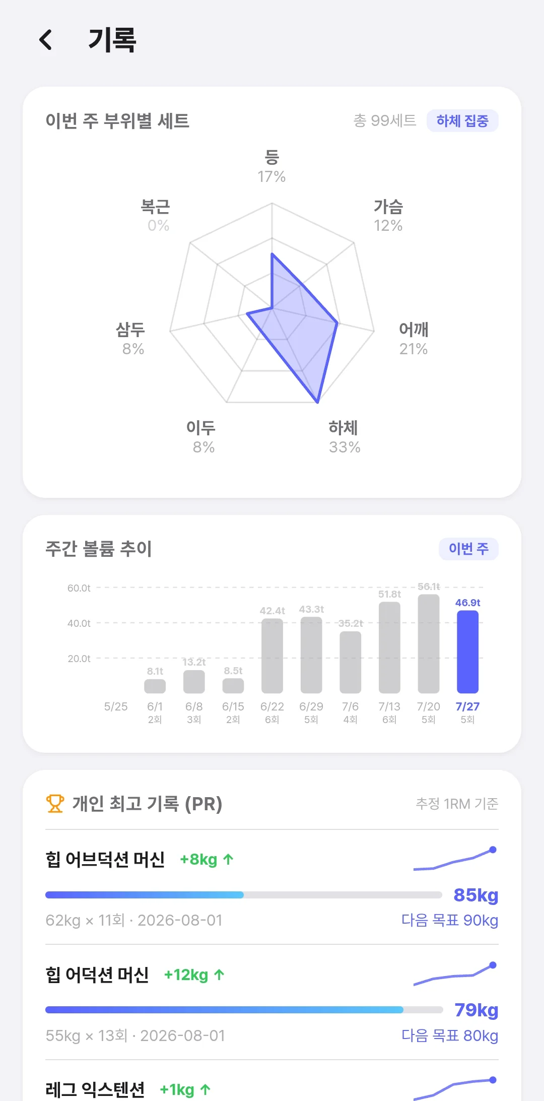 Rephive 기록 화면 — 이번 주 부위별 세트, 주간 볼륨 추이, 추정 1RM 기준 개인 최고 기록(PR) 목록과 다음 목표 무게
